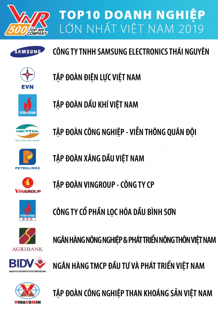 EVN duy trì vị trí thứ hai trong top 500 doanh nghiệp lớn nhất Việt Nam năm 2019