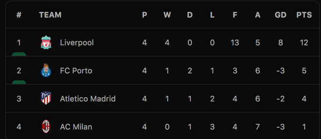 Thắng dễ Atletico, Liverpool sớm đoạt vé đi tiếp ở Champions League - 7