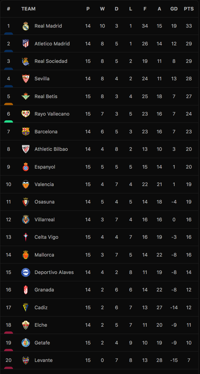 Đánh bại Sevilla, Real Madrid giữ vững ngôi đầu bảng La Liga - 7