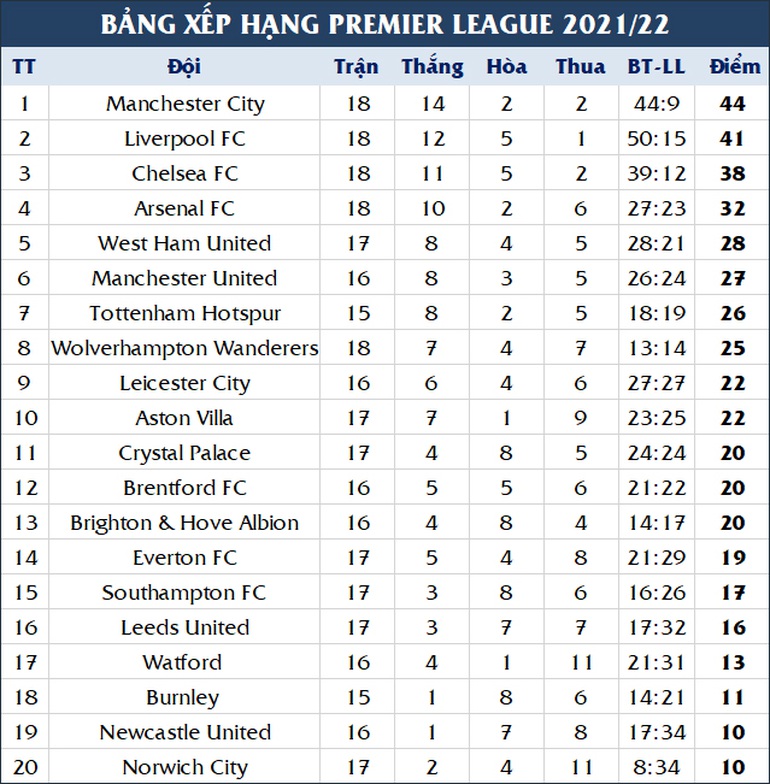 Man City xây chắc ngôi đầu, Liverpool và Chelsea hụt hơi - 4