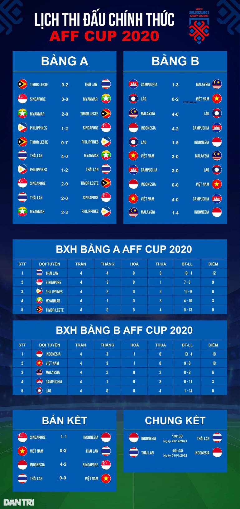Vào chung kết AFF Cup, Thái Lan cân bằng kỷ lục khủng của tuyển Việt Nam - 3