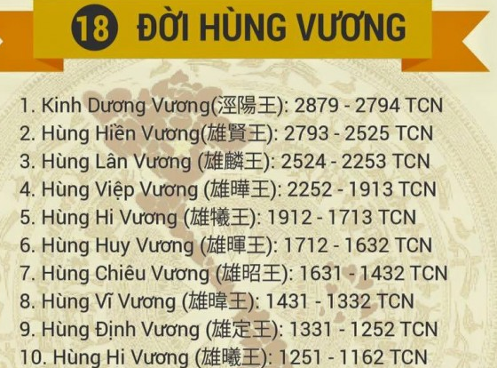 Mỗi vua Hùng trị vì 200 năm hay 20 năm?