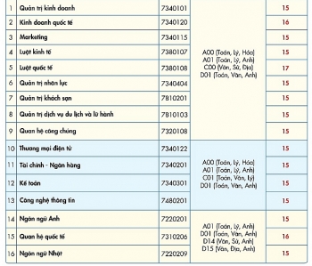 ĐH Kinh tế - Tài chính TP HCM: Điểm sàn xét tuyển từ 15-17