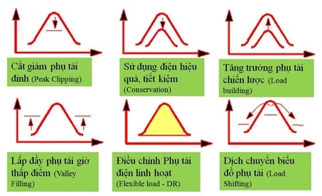 hon 50 khach hang trong diem cua evn hanoi dang ky tham gia dieu chinh phu tai dien