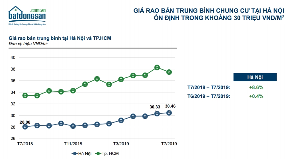 thi truong 7 thang dau nam can ho ha noi va tphcm nguoc chieu