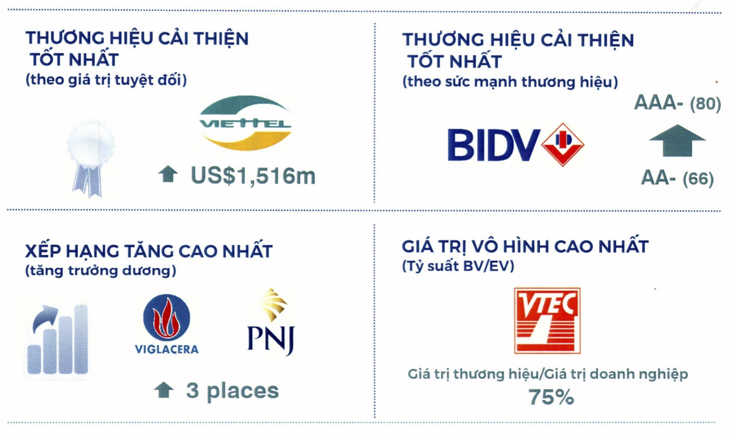 bidv thuong hieu viet nam manh nhat nam 2019