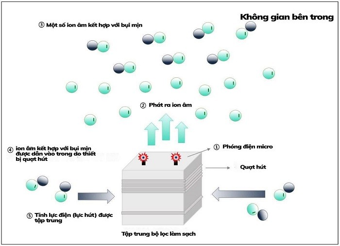 Ion âm – "Vitamin không khí" đối với sức khỏe con người