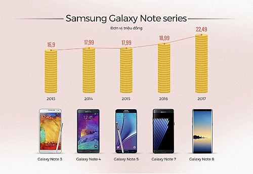 gia ban galaxy note9 tai chau au co the len toi 1500 usd