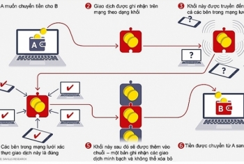 Blockchain hứa hẹn nhiều tiềm năng ứng dụng trong ngành bất động sản