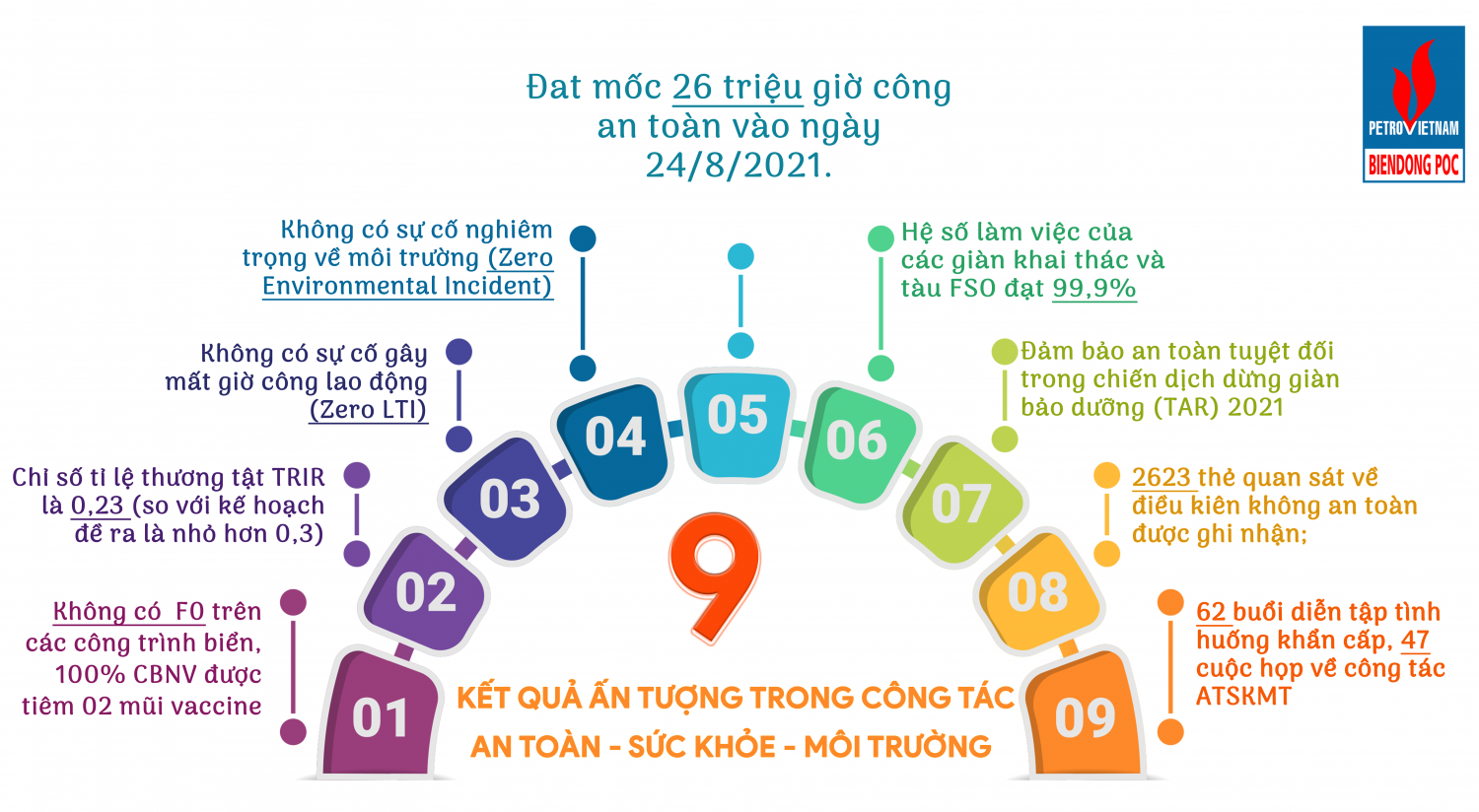 BIENDONG POC: Giữ vững an toàn, vững vàng phát triển