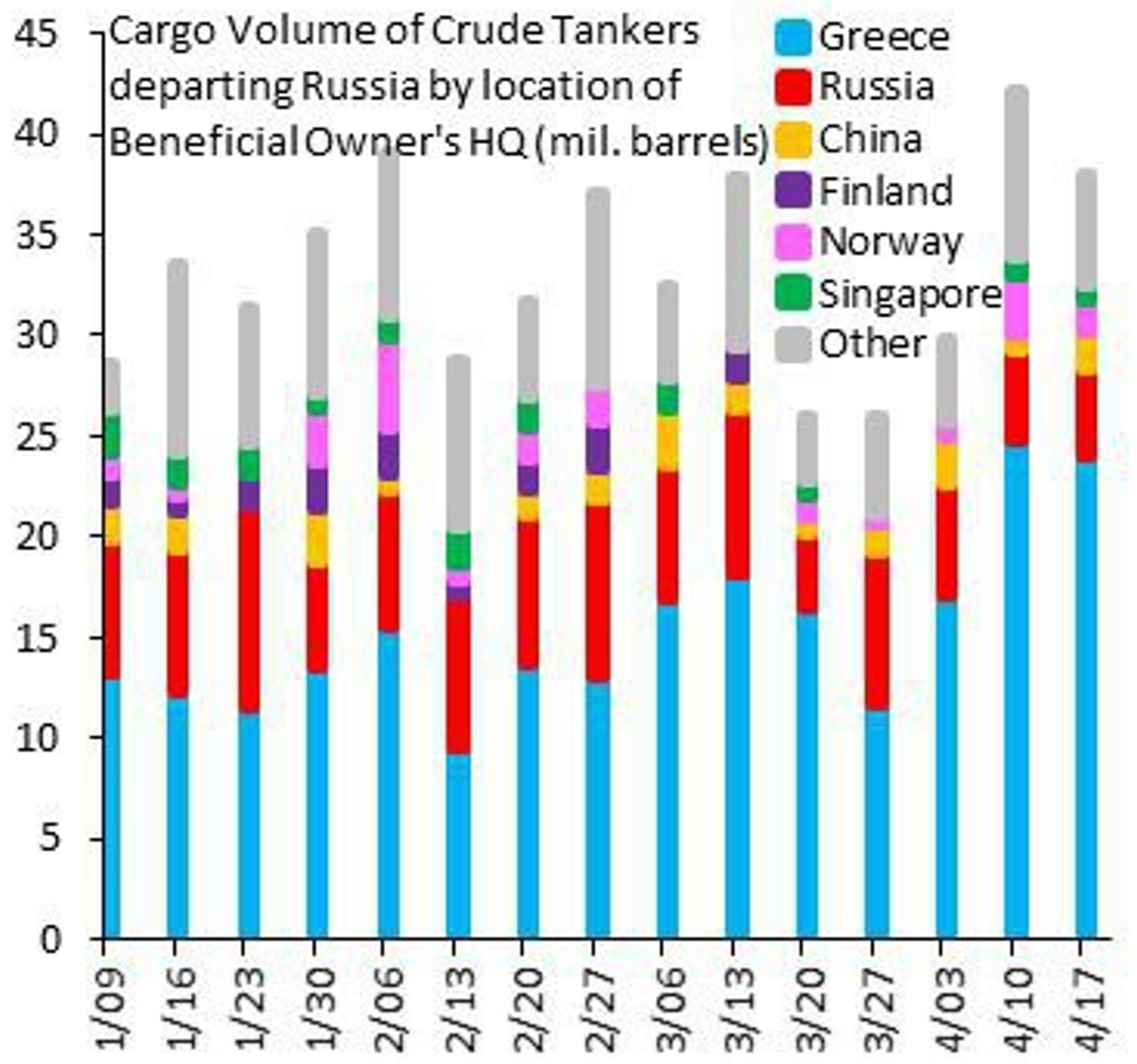 Nga đầu tư năng lực vận chuyển dầu khí mới, tránh bao vây cấm vận từ EU Nga đầu tư năng lực vận chuyển dầu khí mới, tránh bao vây cấm vận từ EU