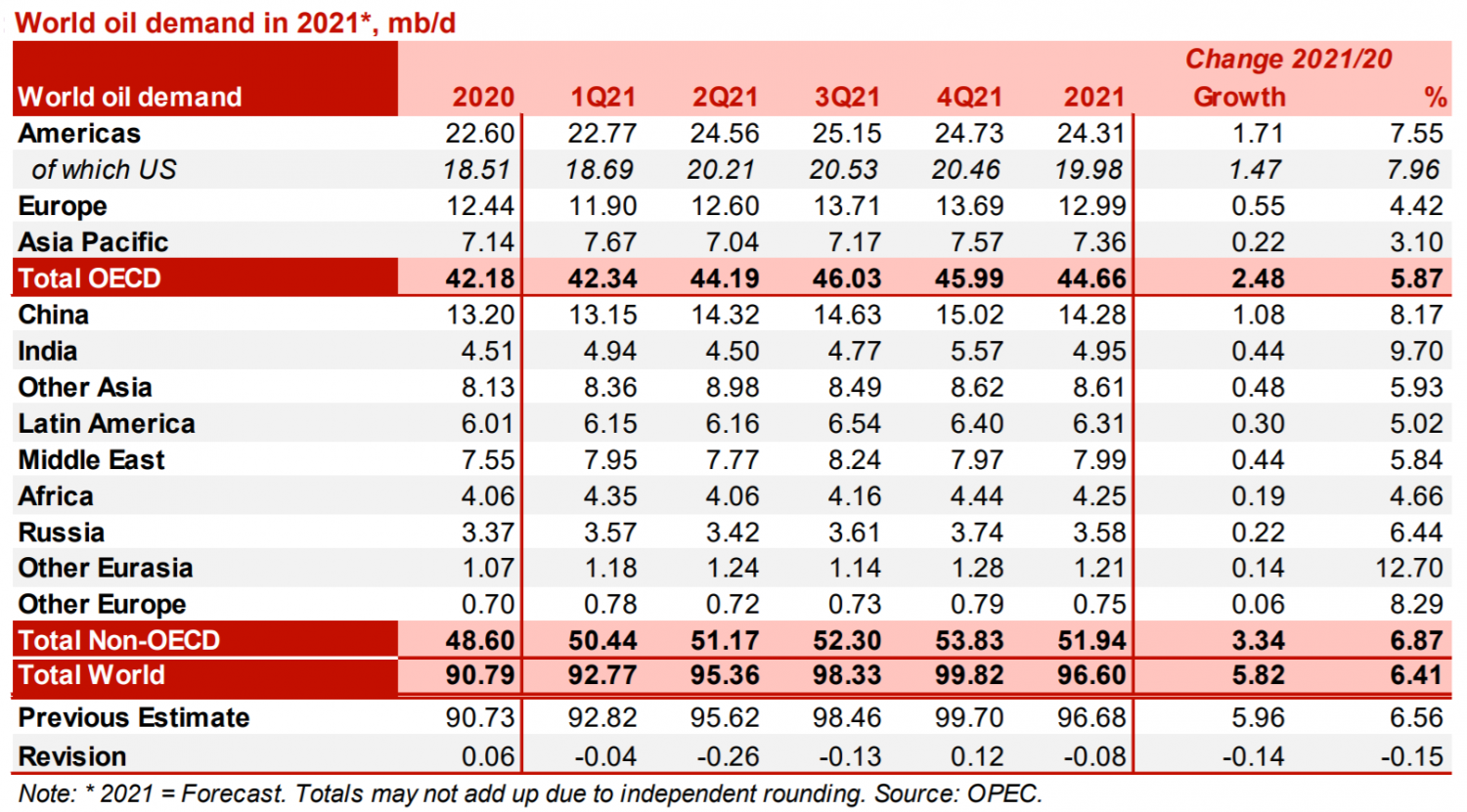 Tin thị trường: OPEC cắt giảm triển vọng nhu cầu dầu thô thế giới năm 2021